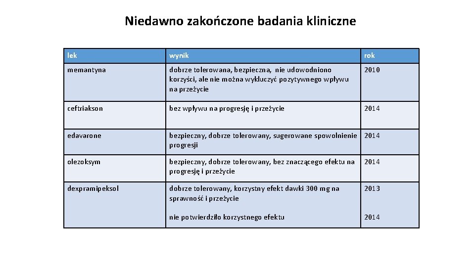 Niedawno zakończone badania kliniczne lek wynik rok memantyna dobrze tolerowana, bezpieczna, nie udowodniono korzyści,