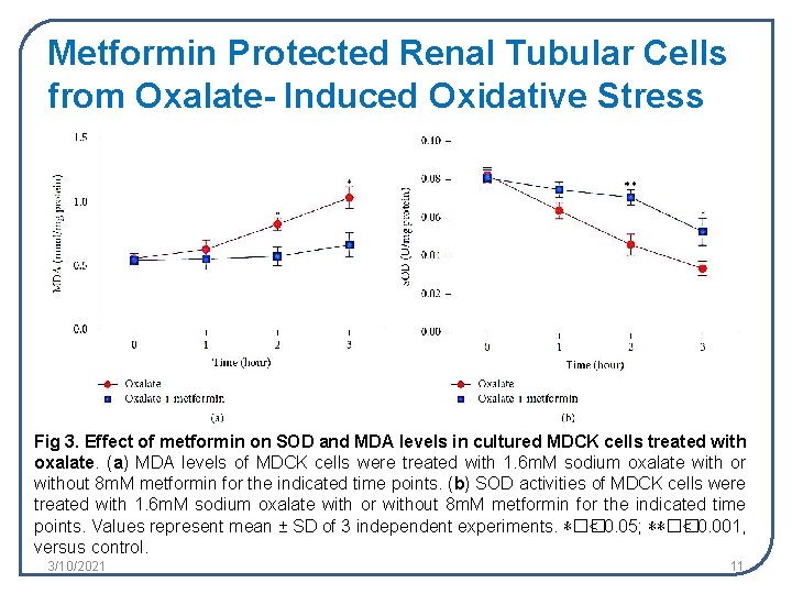 Metformin Protected Renal Tubular Cells from Oxalate- Induced Oxidative Stress Fig 3. Effect of