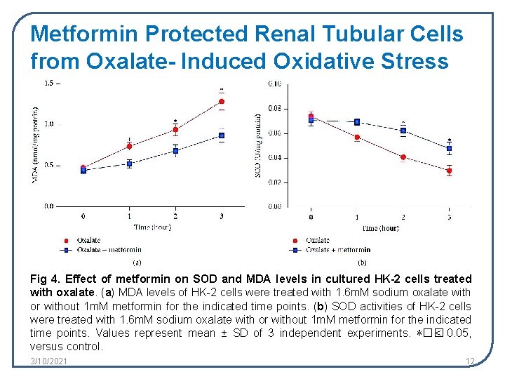 Metformin Protected Renal Tubular Cells from Oxalate- Induced Oxidative Stress Fig 4. Effect of