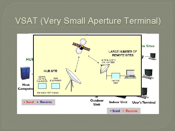 VSAT (Very Small Aperture Terminal) 