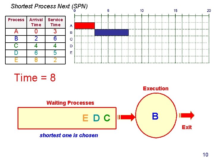 Shortest Process Next (SPN) Process Arrival Time Service Time A B C D E