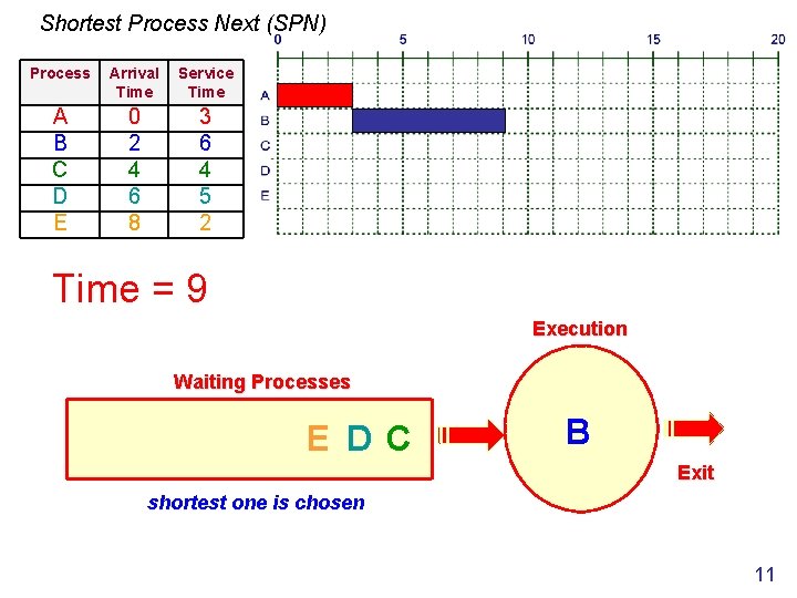 Shortest Process Next (SPN) Process Arrival Time Service Time A B C D E