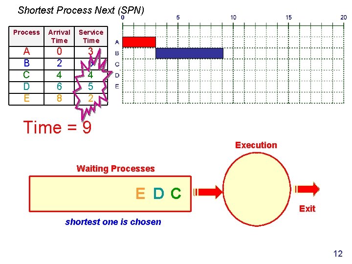 Shortest Process Next (SPN) Process Arrival Time Service Time A B C D E
