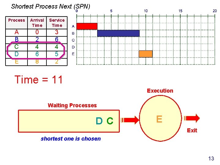 Shortest Process Next (SPN) Process Arrival Time Service Time A B C D E