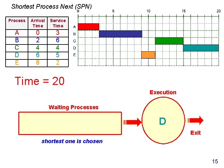 Shortest Process Next (SPN) Process Arrival Time Service Time A B C D E