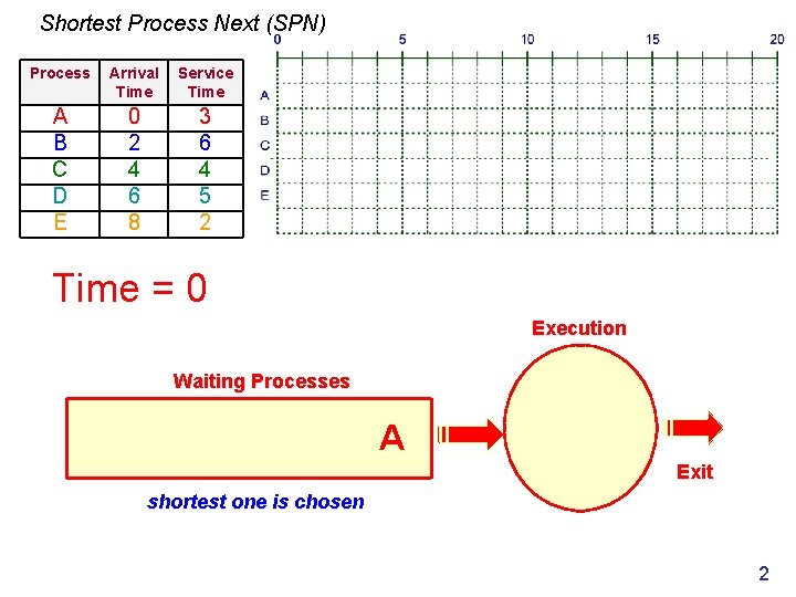Shortest Process Next (SPN) Process Arrival Time Service Time A B C D E