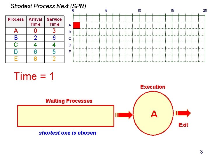 Shortest Process Next (SPN) Process Arrival Time Service Time A B C D E