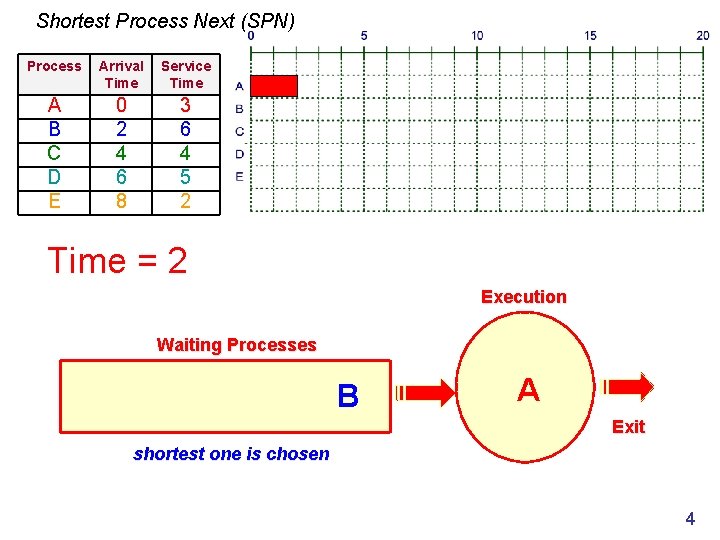 Shortest Process Next (SPN) Process Arrival Time Service Time A B C D E