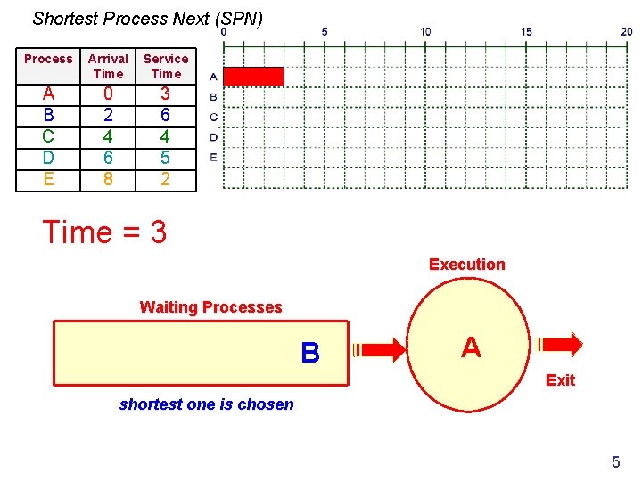 Shortest Process Next (SPN) Process Arrival Time Service Time A B C D E