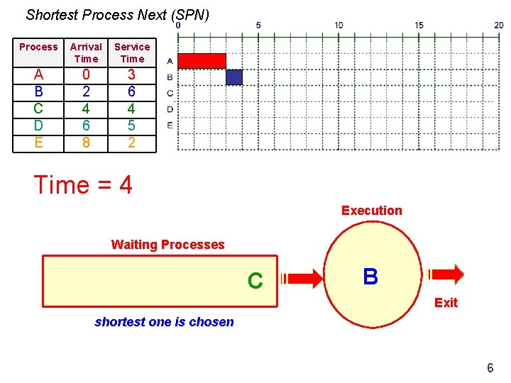 Shortest Process Next (SPN) Process Arrival Time Service Time A B C D E