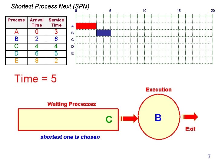 Shortest Process Next (SPN) Process Arrival Time Service Time A B C D E