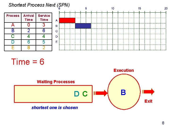 Shortest Process Next (SPN) Process Arrival Time Service Time A B C D E