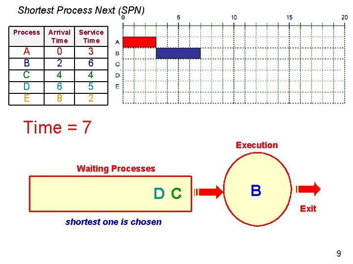 Shortest Process Next (SPN) Process Arrival Time Service Time A B C D E