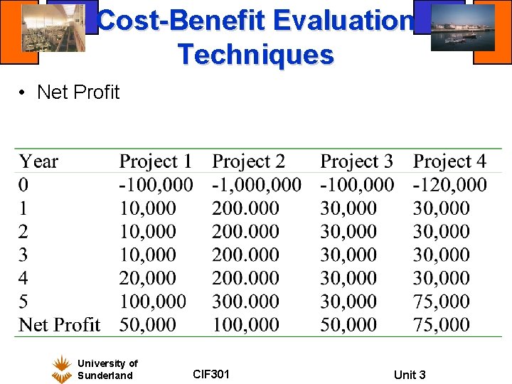 Cost-Benefit Evaluation Techniques • Net Profit University of Sunderland CIF 301 Unit 3 