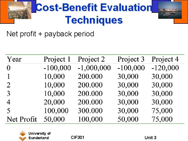 Cost-Benefit Evaluation Techniques Net profit + payback period University of Sunderland CIF 301 Unit