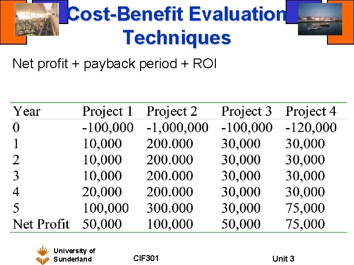 Cost-Benefit Evaluation Techniques Net profit + payback period + ROI University of Sunderland CIF