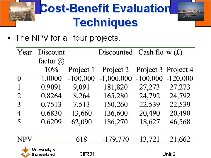 Cost-Benefit Evaluation Techniques • The NPV for all four projects. University of Sunderland CIF