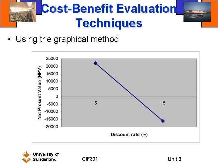 Cost-Benefit Evaluation Techniques • Using the graphical method University of Sunderland CIF 301 Unit