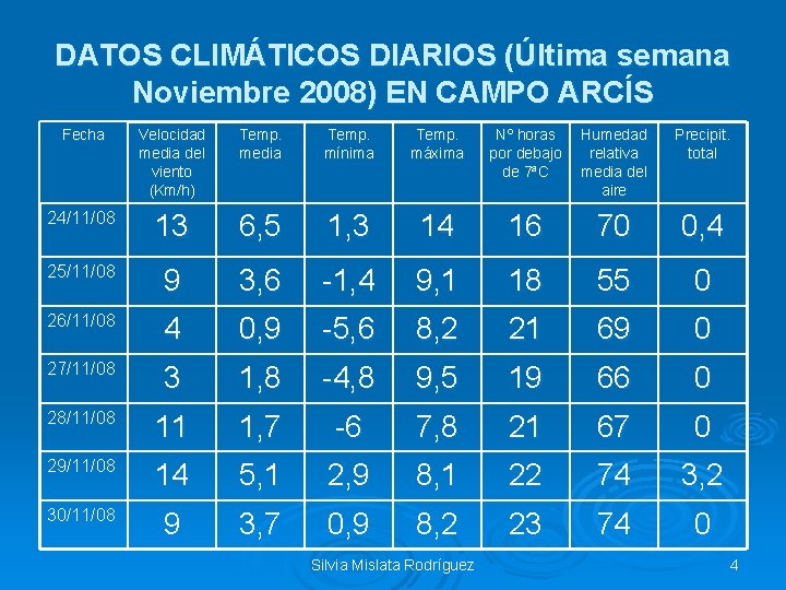DATOS CLIMÁTICOS DIARIOS (Última semana Noviembre 2008) EN CAMPO ARCÍS Fecha Velocidad media del