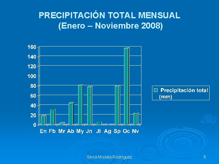 PRECIPITACIÓN TOTAL MENSUAL (Enero – Noviembre 2008) Silvia Mislata Rodríguez 5 