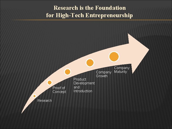 Research is the Foundation for High-Tech Entrepreneurship Proof of Concept Research Product Development and