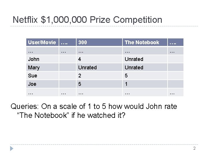 Netflix $1, 000 Prize Competition User/Movie …. 300 The Notebook …. … … … Netflix $1, 000 Prize Competition User/Movie …. 300 The Notebook …. … … …