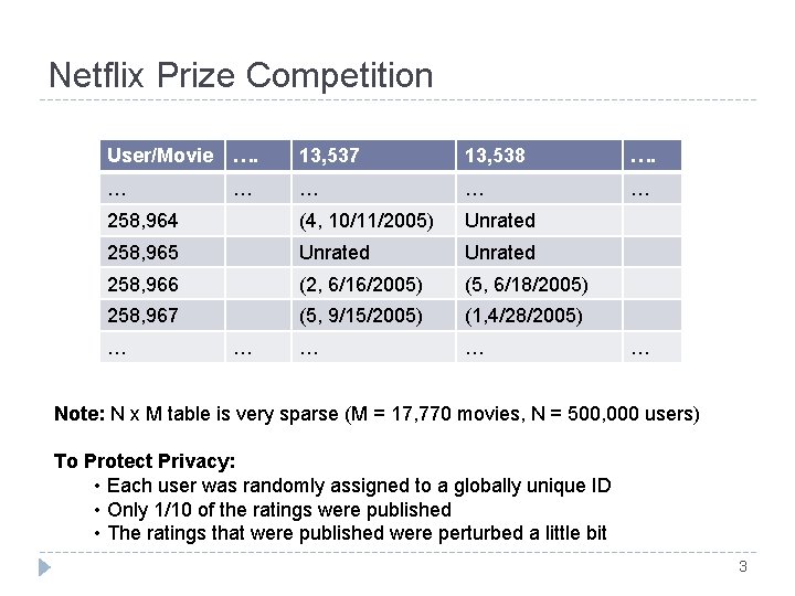 Netflix Prize Competition User/Movie …. 13, 537 13, 538 …. … … … 258, Netflix Prize Competition User/Movie …. 13, 537 13, 538 …. … … … 258,
