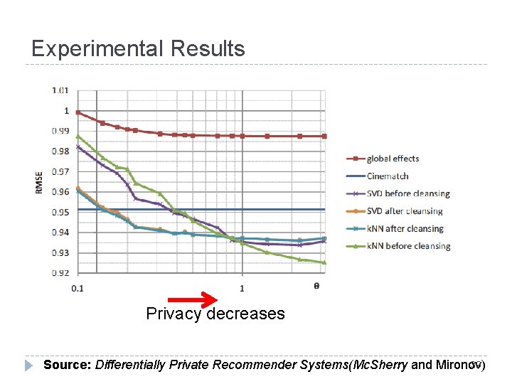 Experimental Results Privacy decreases 39 Source: Differentially Private Recommender Systems(Mc. Sherry and Mironov) Experimental Results Privacy decreases 39 Source: Differentially Private Recommender Systems(Mc. Sherry and Mironov)