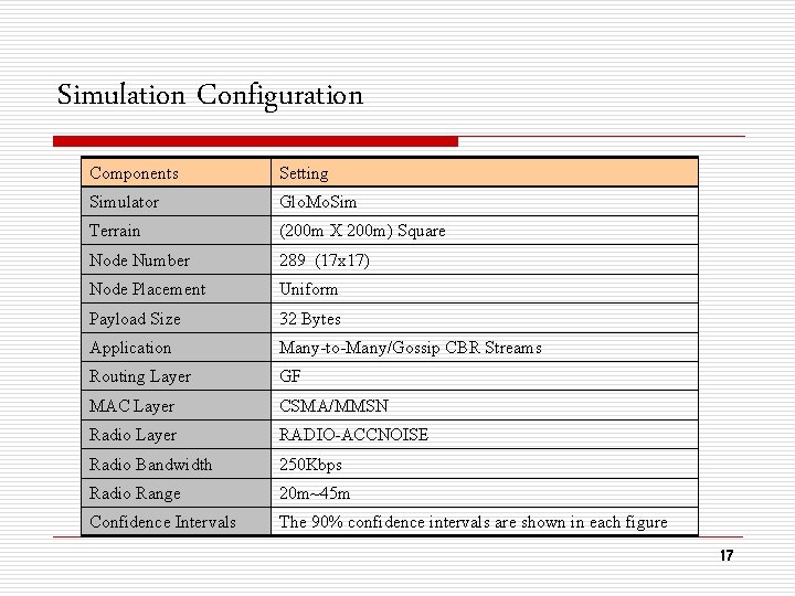 Simulation Configuration Components Setting Simulator Glo. Mo. Sim Terrain (200 m X 200 m)