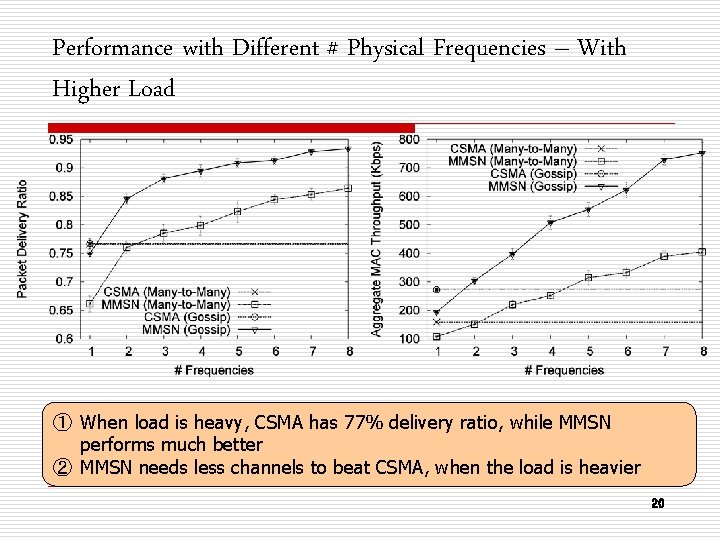 Performance with Different # Physical Frequencies – With Higher Load ① When load is
