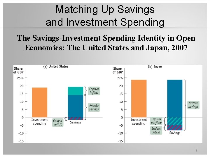 Matching Up Savings and Investment Spending The Savings-Investment Spending Identity in Open Economies: The