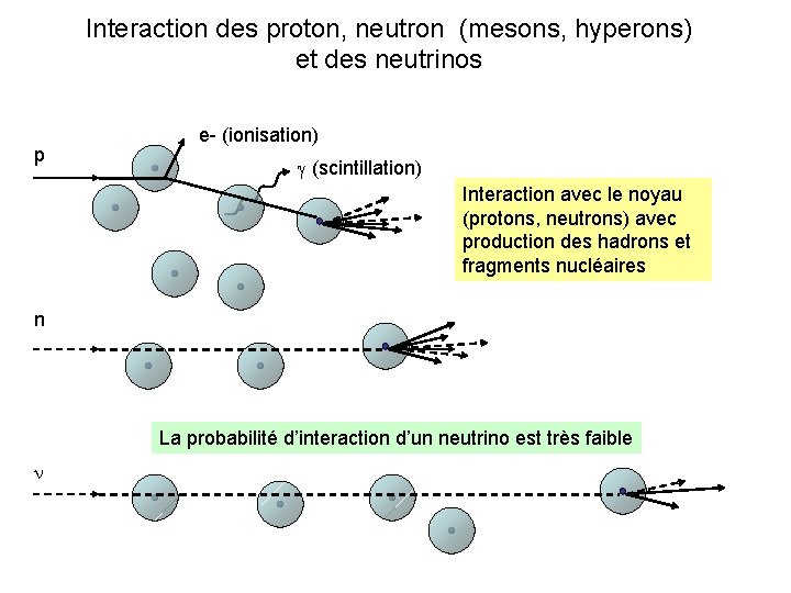 Interaction des proton, neutron (mesons, hyperons) et des neutrinos p e- (ionisation) (scintillation) Interaction Interaction des proton, neutron (mesons, hyperons) et des neutrinos p e- (ionisation) (scintillation) Interaction