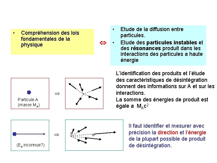 • Compréhension des lois fondamentales de la physique Particule A (masse MA) (EA • Compréhension des lois fondamentales de la physique Particule A (masse MA) (EA