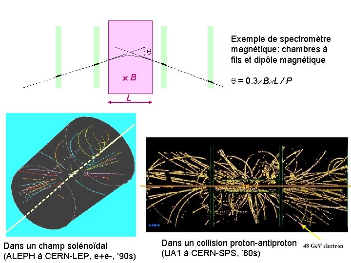 B Exemple de spectromètre magnétique: chambres à fils et dipôle magnétique = 0. B Exemple de spectromètre magnétique: chambres à fils et dipôle magnétique = 0.