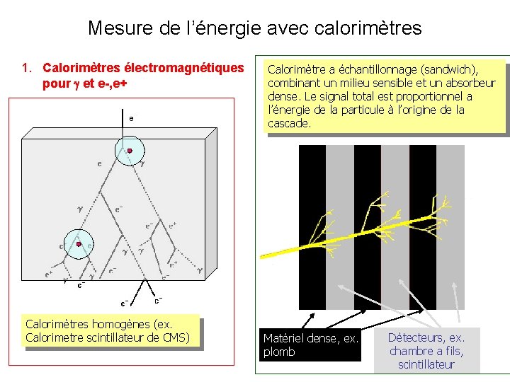 Mesure de l’énergie avec calorimètres 1. Calorimètres électromagnétiques pour et e-, e+ Calorimètres homogènes Mesure de l’énergie avec calorimètres 1. Calorimètres électromagnétiques pour et e-, e+ Calorimètres homogènes