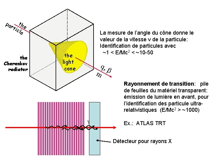 pa t rti he cle the Cherenkov radiator La mesure de l’angle du cône pa t rti he cle the Cherenkov radiator La mesure de l’angle du cône