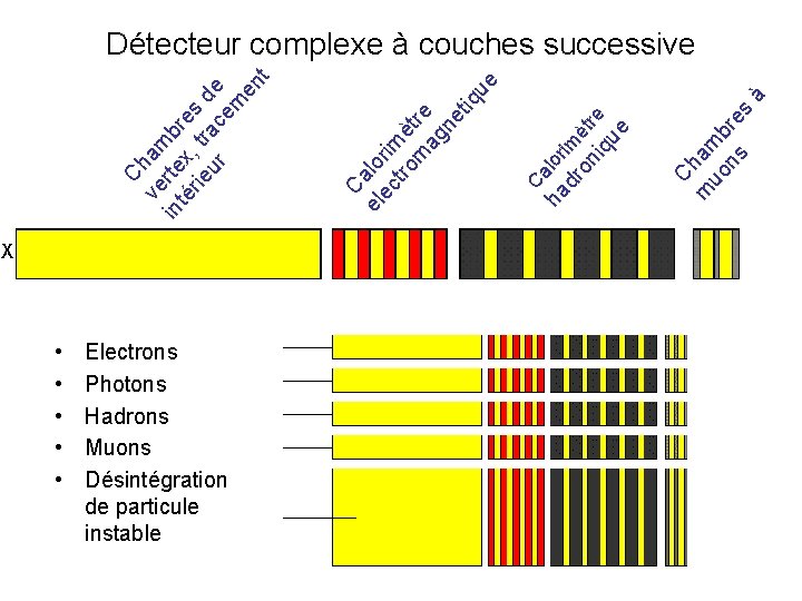 X • • • Electrons Photons Hadrons Muons Désintégration de particule instable Ch m X • • • Electrons Photons Hadrons Muons Désintégration de particule instable Ch m