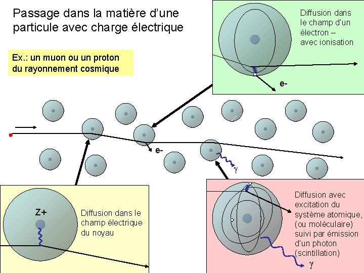 Passage dans la matière d’une particule avec charge électrique électron Ex. : un muon Passage dans la matière d’une particule avec charge électrique électron Ex. : un muon