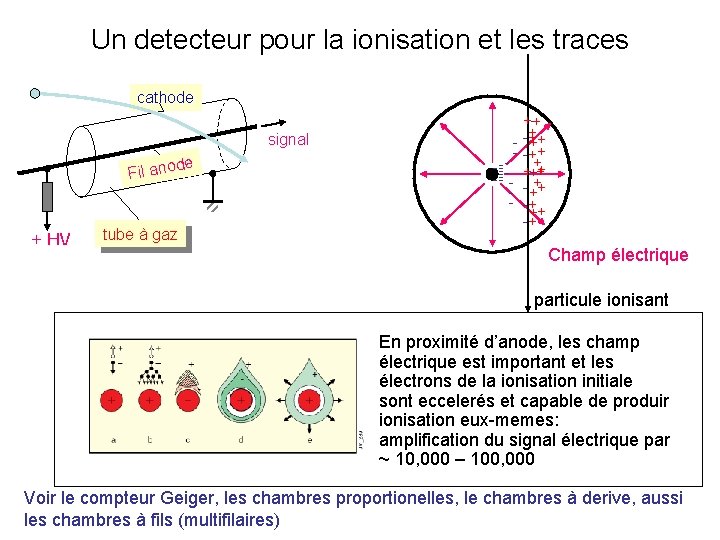Un detecteur pour la ionisation et les traces cathode signal de Fil ano + Un detecteur pour la ionisation et les traces cathode signal de Fil ano +