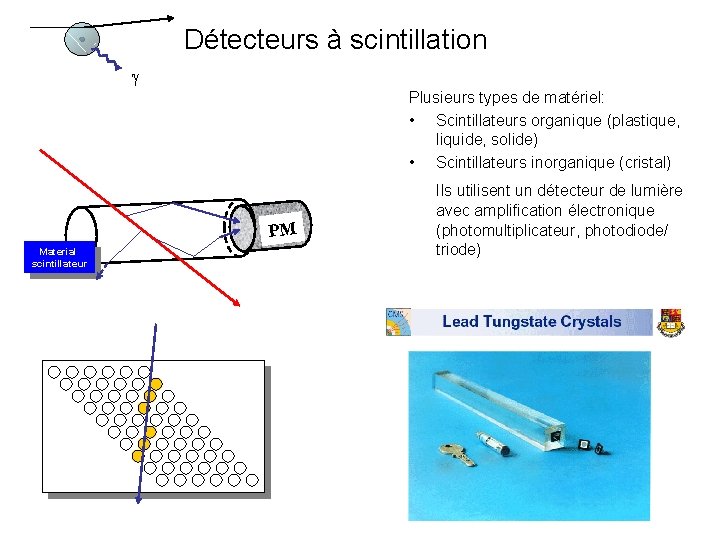 Détecteurs à scintillation Plusieurs types de matériel: • Scintillateurs organique (plastique, liquide, solide) • Détecteurs à scintillation Plusieurs types de matériel: • Scintillateurs organique (plastique, liquide, solide) •