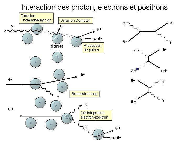 Interaction des photon, electrons et positrons Diffusion Thomson/Rayleigh Diffusion Compton e- e+ Production de Interaction des photon, electrons et positrons Diffusion Thomson/Rayleigh Diffusion Compton e- e+ Production de