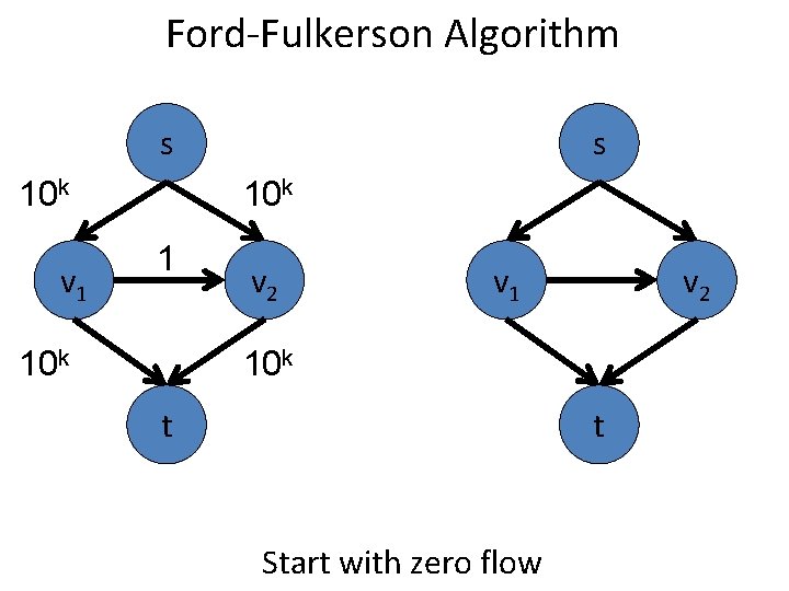 Ford-Fulkerson Algorithm s 10 k v 1 s 10 k 1 10 k v