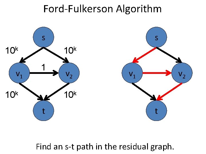 Ford-Fulkerson Algorithm s 10 k v 1 s 10 k 1 10 k v