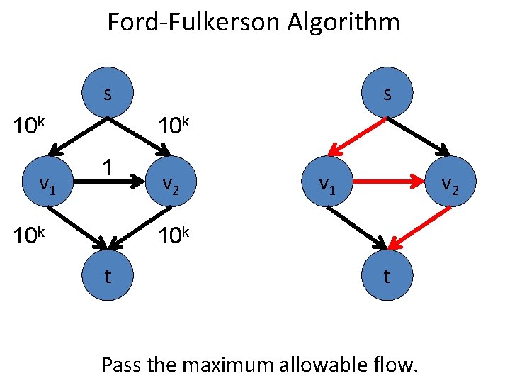 Ford-Fulkerson Algorithm s 10 k v 1 s 10 k 1 10 k v