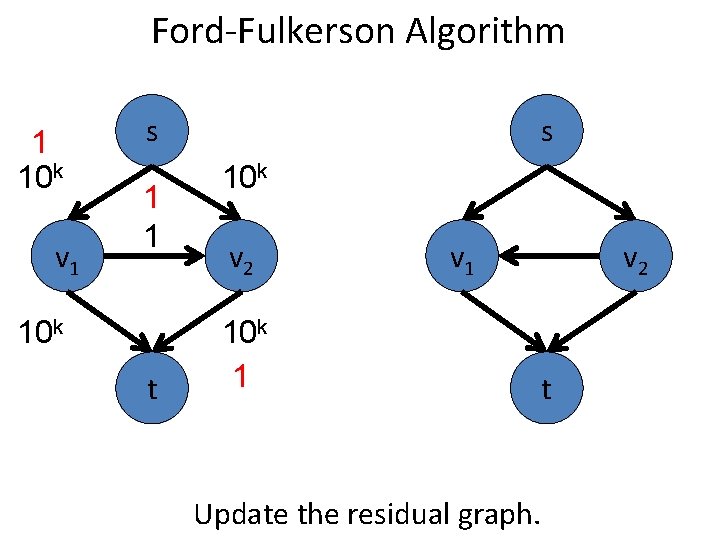 Ford-Fulkerson Algorithm 1 10 k v 1 s 1 1 10 k t s
