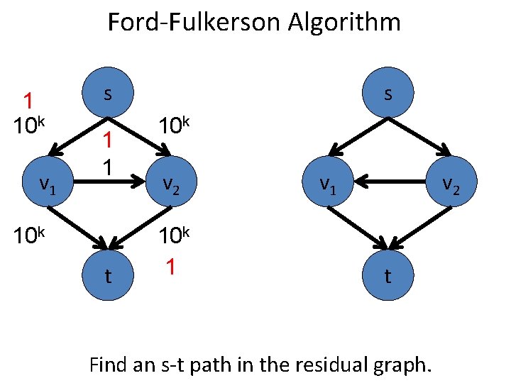Ford-Fulkerson Algorithm 1 10 k v 1 s 1 1 10 k t s