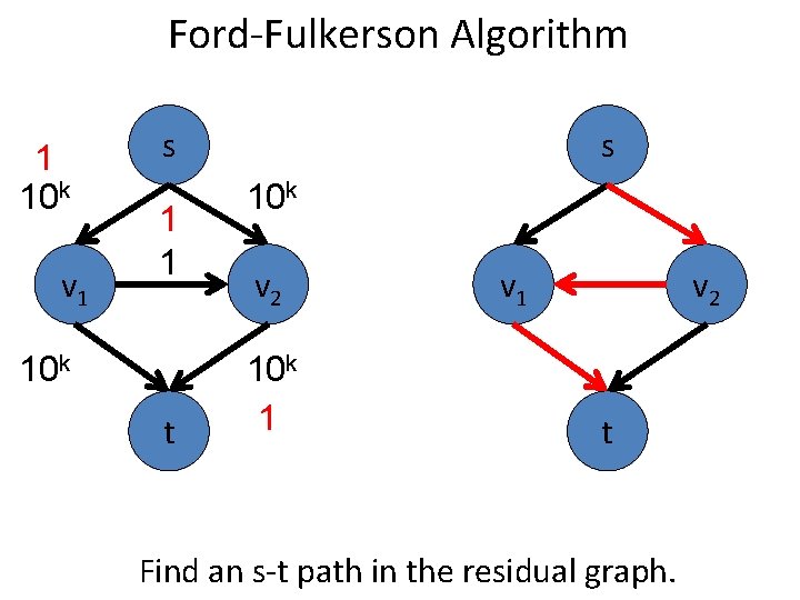 Ford-Fulkerson Algorithm 1 10 k v 1 s 1 1 10 k t s