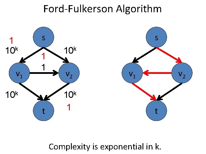 Ford-Fulkerson Algorithm 1 10 k v 1 s 1 1 10 k t s