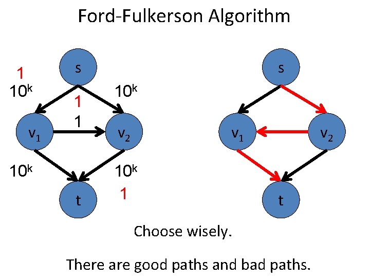 Ford-Fulkerson Algorithm 1 10 k v 1 s 1 1 10 k t s