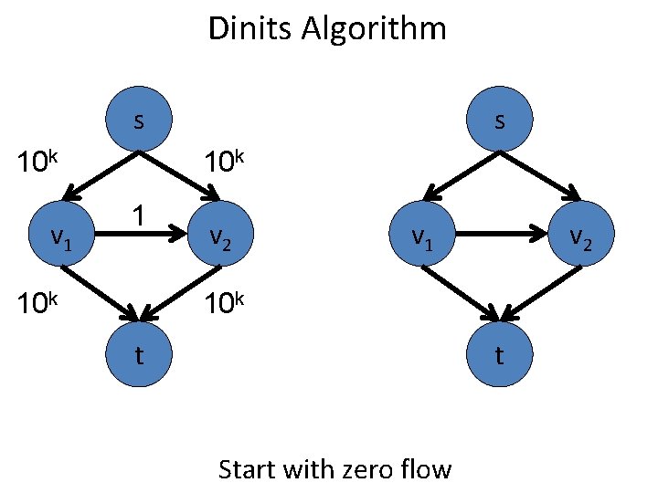 Dinits Algorithm s 10 k v 1 s 10 k 1 10 k v